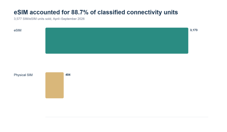 Horizontal bars showing 3,173 eSIM units (88.7%) and 404 physical SIM units (11.3%) among 3,577 classified connectivity units sold from April through September 2026.