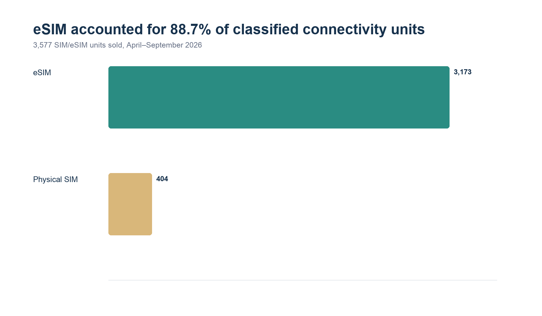 Horizontal bars showing 3,173 eSIM units (88.7%) and 404 physical SIM units (11.3%) among 3,577 classified connectivity units sold from April through September 2026.