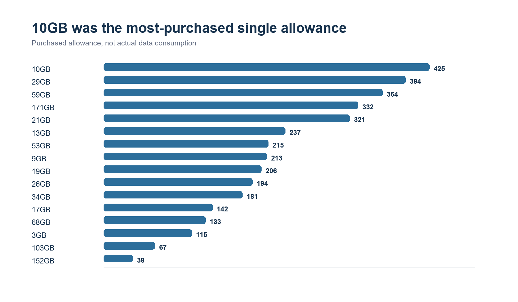 Ranked bars for 16 purchased allowances. 10GB ranks first with 425 units, followed by 29GB with 394 and 59GB with 364.