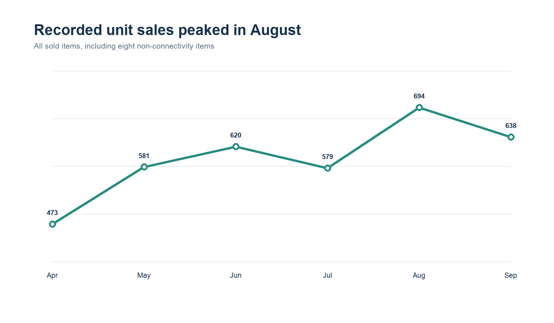 Monthly item sales were 473 in April, 581 in May, 620 in June, 579 in July, 694 in August, and 638 in September 2026.