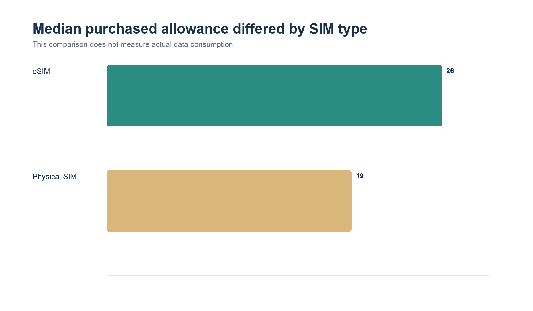 Horizontal bars showing a median purchased allowance of 26GB for eSIM and 19GB for physical SIM.